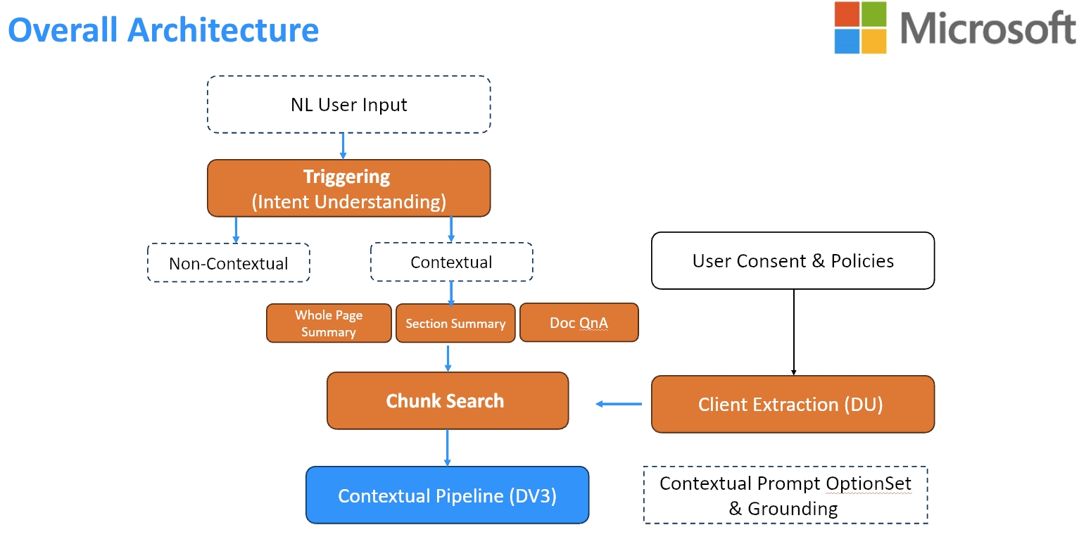 2023 Contextual Chat Overall Architecture