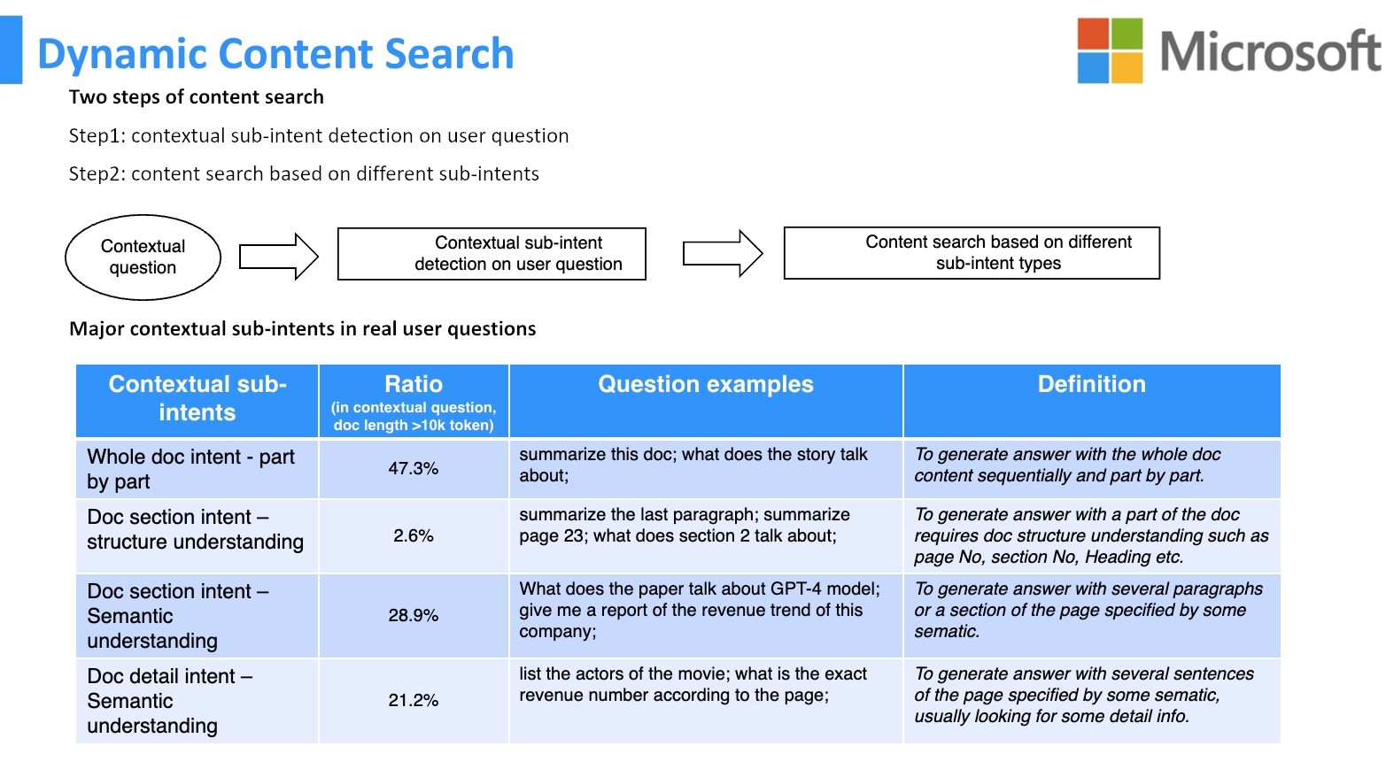 Dynamic Content Search sub-intents