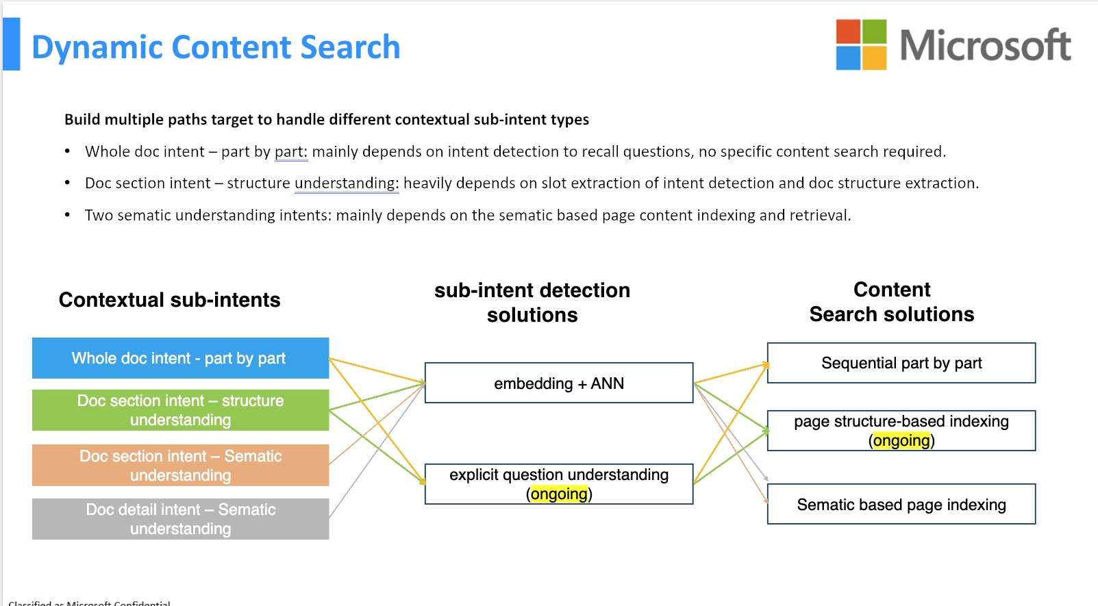 Dynamic Content Search retrieval paths