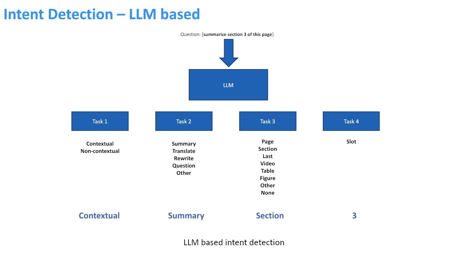 Intent Detection LLM based