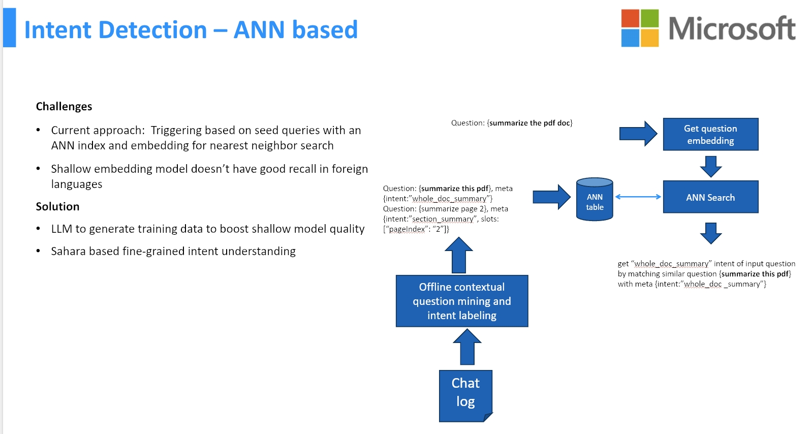 Intent Detection ANN based