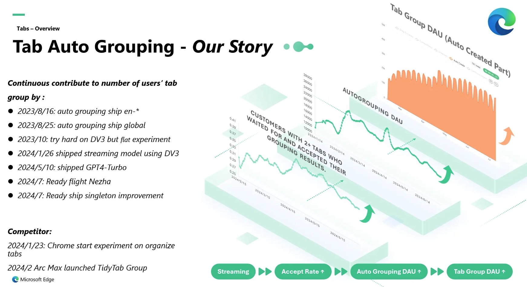 Tab Auto Grouping Our Story：2023 到 2024 的发布、实验与产品指标时间线
